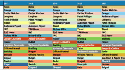 Morgan Stanley Top20 Swiss Watch Brands from 2017 to 2022